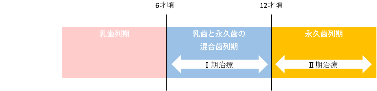 矯正治療の時期の図